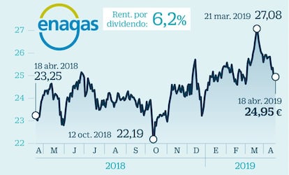 Una de las características de las utilities son las elevadas rentabilidades por dividendo, una de las razones que lleva a apostar por ellas a muchos inversores, especialmente a los más conservadores. Enagás no escapa a esta corriente y su rentabilidad por dividendo alcanza el 6,2%. La gasista ya abonó con cargo a las cuentas de 2018 un dividendo de 0,612 euros por acción el pasado mes de noviembre. La compañía ha aprobado la entrega de un cupón complementario de 0,918 euros que abonará el 3 de julio.