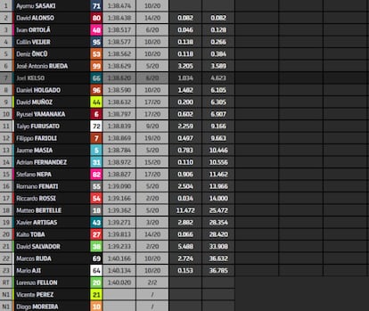 GP de Valencia, clasificación pilotos Moto3