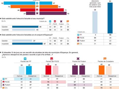 La política de pactes fractura els votants en dos blocs ideològics