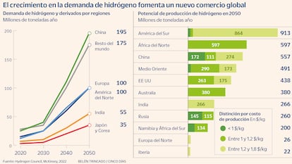 El crecimiento en la demanda de hidrógeno