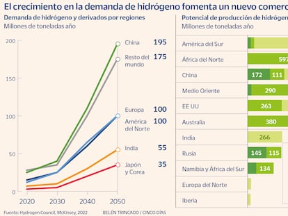 La competencia del hidrógeno verde español: África y América Latina aceleran sus planes para satisfacer la demanda europea 