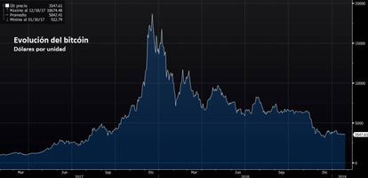 Evoluci&oacute;n del Bitc&oacute;in tras alanzar m&aacute;ximos cerca de los 19.000 d&oacute;lares en diciembre de 2017. 