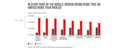 "En todo el mundo, las mujeres dedican más tiempo que los hombres a trabajos no remunerados"