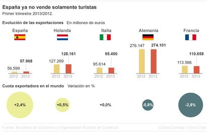 Peso de España en el mundo como exportadora