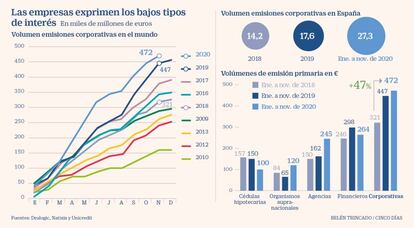 Las empresas exprimen los bajos tipos de interés