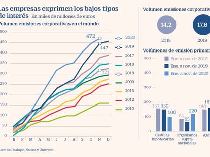 Las emisiones corporativas marcan récord con el impulso de los bancos centrales