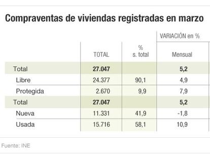 La venta de casas mejora por el tirón de los extranjeros y los descuentos