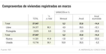 Compraventas de viviendas en marzo