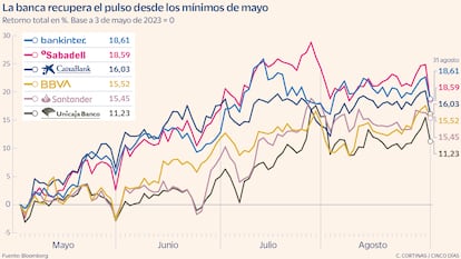 La banca recupera el pulso desde mínimos de mayo de 2023