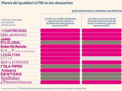 Los bufetes se ponen las pilas por la igualdad LGTBI