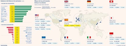 Mapa de las principales Bolsas mundiales y balance del Ibex en la semana