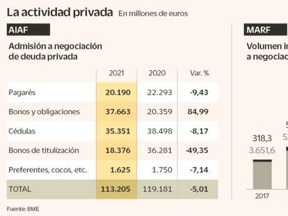 Los bajos tipos de interés impulsan las emisiones especulativas