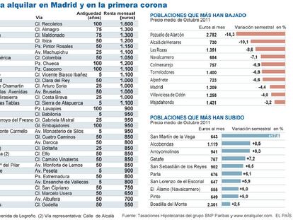 Cuánto cuesta alquilar en Madrid y en la primera corona