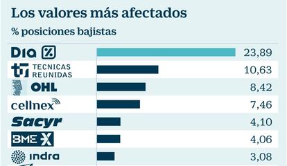 Los valores más afectados