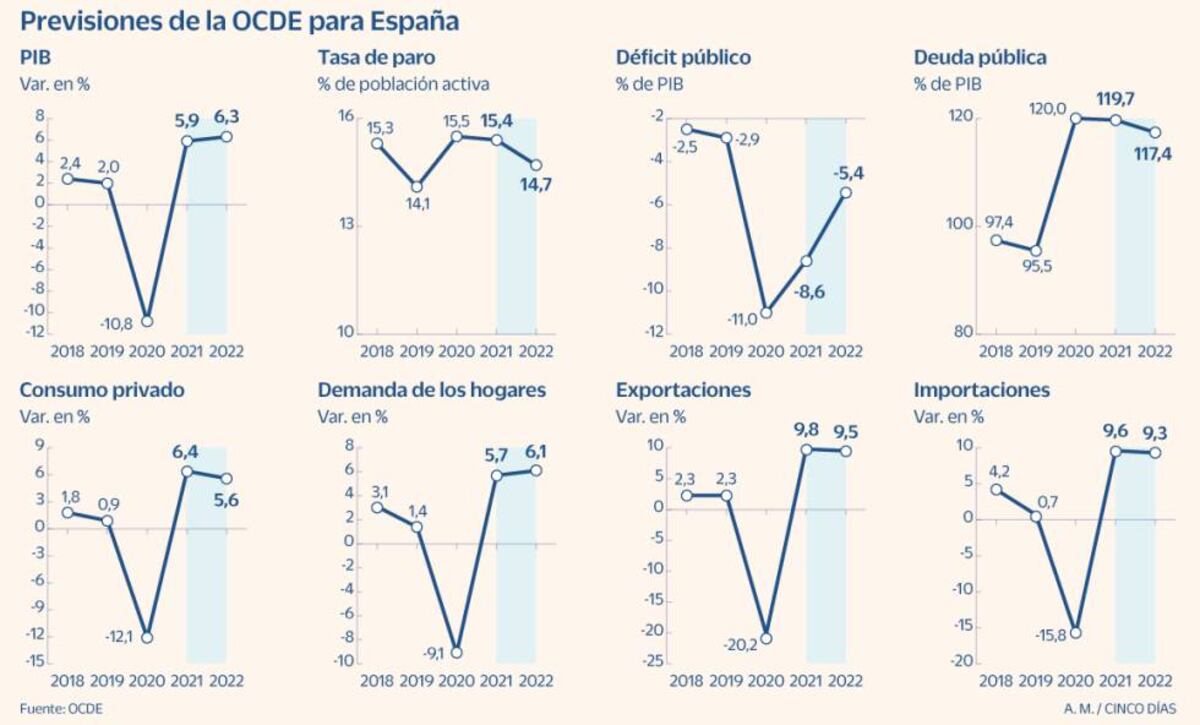 OCDE La OCDE prevé para España el mayor crecimiento de la eurozona en ...