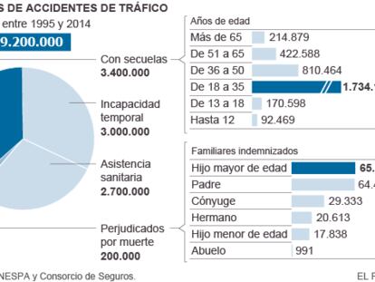 Las aseguradoras pagarán un 16% más por accidentes de tráfico