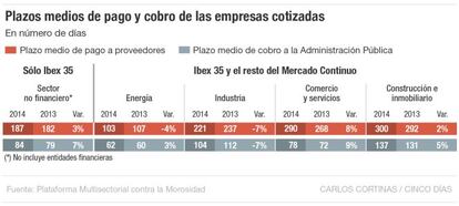 Plazos medios de pago y cobro de las empresas cotizadas