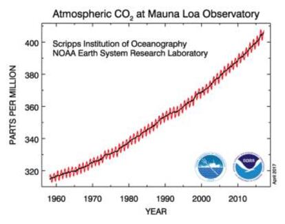 Concentración de CO2 registrada en el Observatorio de Mauna Loa en Hawai desde 1958.