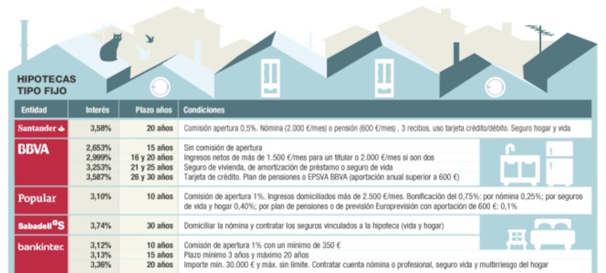 Hipoteca fija o variable, ¿cuál es la más rentable? | Mercados ...
