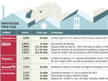 Hipoteca fija o variable, ¿cuál es la más rentable?