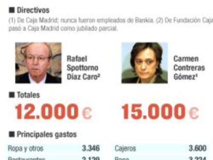 Cinco consejeros gastaron 43.900 euros sin tener contrato con Bankia
