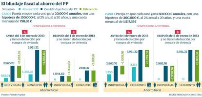 Blindaje fiscal PP