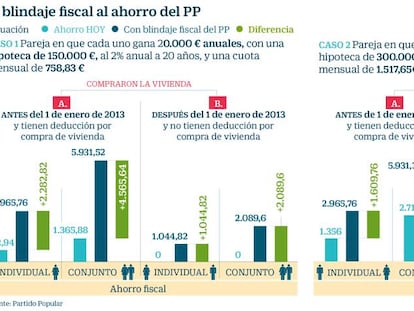 El “blindaje fiscal al ahorro” del PP rebajaría más la tributación que la extinta deducción por vivienda