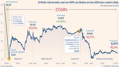 Grifols retrocede casi un 40% en Bolsa en los últimos cuatro días