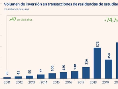 EY espera transacciones por 4.000 millones en residencias de estudiantes hasta 2024