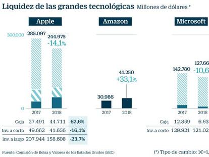 Las grandes tecnológicas de EE UU amasan cerca 500.000 millones en liquidez: ¿qué pueden hacer?