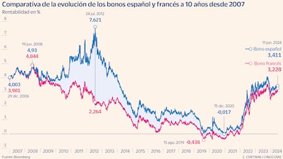 Evolución de los bonos español y francés a 10 años desde 2007