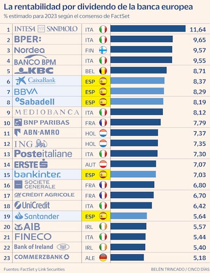 Rentabilidad por dividendo de la banca europea Gráfico