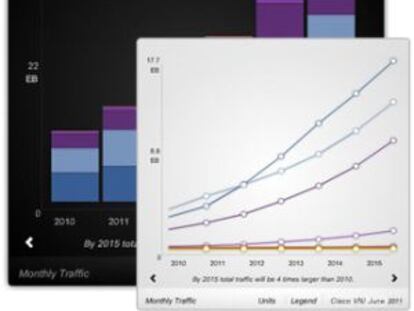 El tráfico IP se cuadriplicará en 2016.