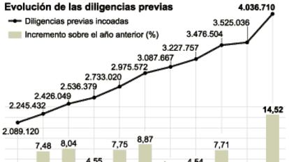 La evolución de la delincuencia en España
