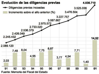La evolución de la delincuencia en España