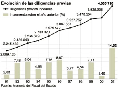 La evolución de la delincuencia en España