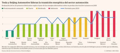 Tesla y Beijing Automotive lideran la transición energética del sector automoción