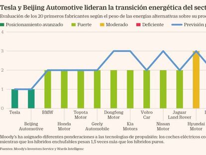 Solo dos marcas de coches están listas para la transición energética... y una es china