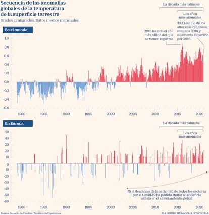 Anomalías globales de la temperatura de la superficie terrestre