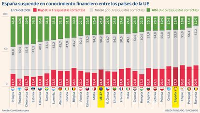 Conocimiento financiero en España Gráfico