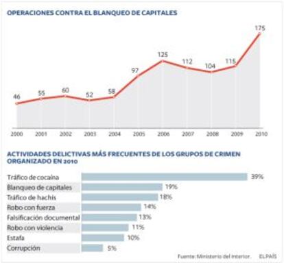 Operaciones contra el blanqueo de capitales.