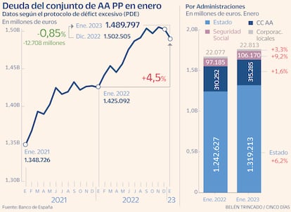 Deuda pública Gráfico