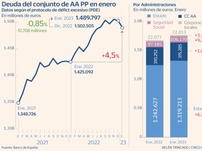 La deuda pública inicia 2023 con un descenso de 12.700 millones frente a 2022 hasta 1,49 billones