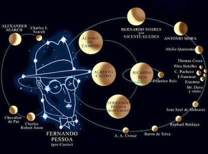 Diagrama con los heter&oacute;nimos m&aacute;s importantes de Pessoa, a partir de un an&aacute;lisis de su traductor Perfecto E. Cuadrado. 