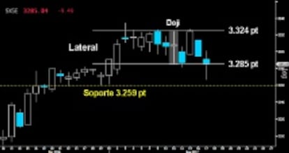 EN RIESGO EL LATERAL. El Eurostoxx salvó in extremis el extenso Doji que define la altura del Lateral consolidativo desarrollado en las últimas semanas. Si cae la figura, será complicado que los alcistas logren mantener el soporte de los 3.259 puntos.