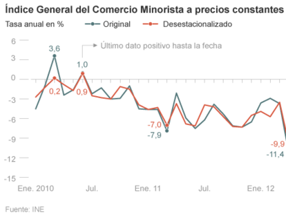 Las ventas del comercio minorista: casi tres años en negativo