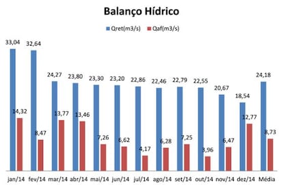 Gráfico que mostra as médias de vazões afluentes (entrantes) e retiradas no Sistema Cantareira em 2014. Fonte: Roberto Kachel