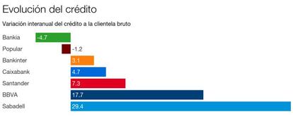 El crédito no se resiente