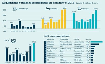 Adquisiciones y fusiones en 2016