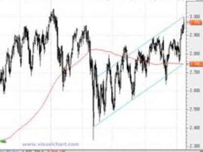 Terapia en positivo para la Bolsa española